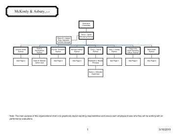 Visio-Organization Chart MA.vsd