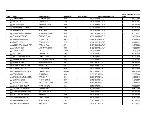 Posting List of Inspector of Police as on 01.02.2013 - Rajasthan Police