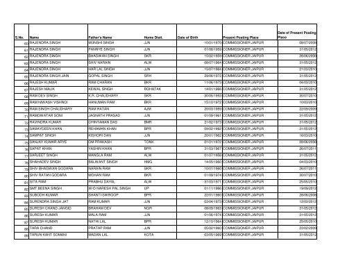 Posting List of Inspector of Police as on 01.02.2013 - Rajasthan Police