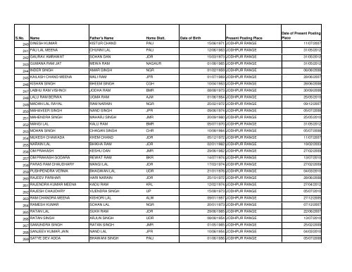 Posting List of Inspector of Police as on 01.02.2013 - Rajasthan Police