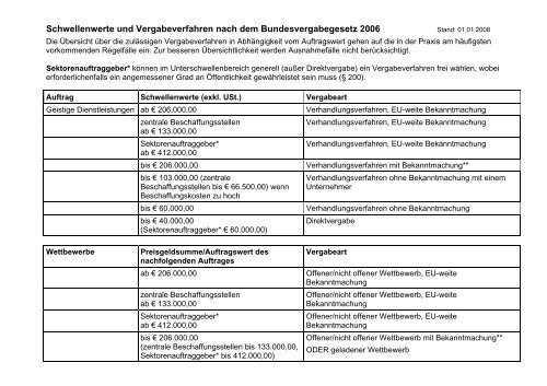 Schwellenwerte und Vergabeverfahren nach dem ...