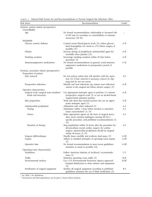 Strategies to Prevent Surgical Site Infections in Acute Care Hospitals