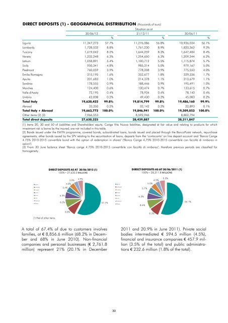 Half yearly report 2012 - Gruppo Banca Carige