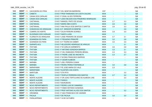 IDEB 2009 CLASSIFICAÃÃO DAS ESCOLAS DO PARÃ â 1Âª A 4Âª ...