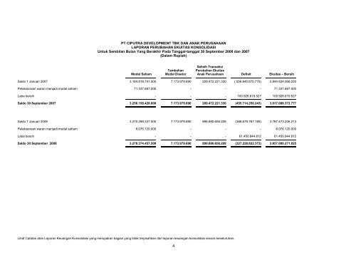 CTRA_Laporan Keuangan 30 Sep 2008 - Ciputra Development