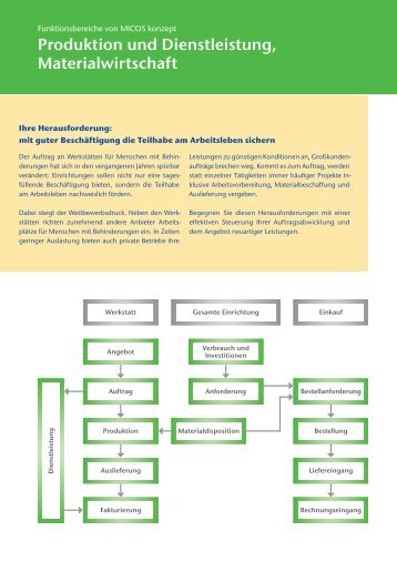 Produktion und Dienstleistung, Materialwirtschaft - social-software.de