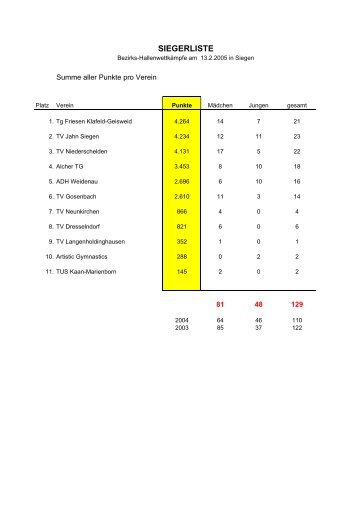 SIEGERLISTE - Turnbezirk-siegerland-sued.de