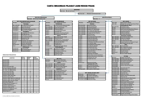 CARTA ORGANISASI PEJABAT JANM NEGERI PERAK