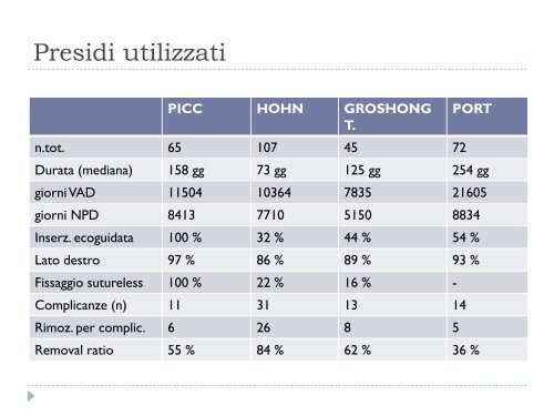 3) Attuali criteri di scelta dell'accesso venoso per nutrizione ...