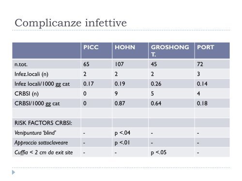 3) Attuali criteri di scelta dell'accesso venoso per nutrizione ...