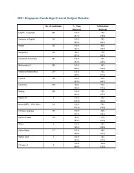 2011 Singapore-Cambridge O-Level Subject Results