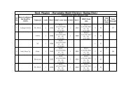 Govt. Region : Karnataka (Hubli Division- Gadag Dist.)