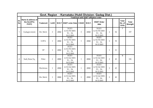 Govt. Region : Karnataka (Hubli Division- Gadag Dist.)