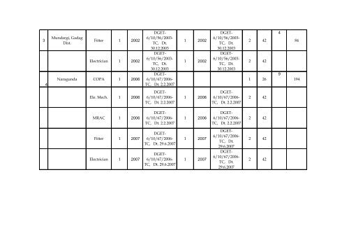 Govt. Region : Karnataka (Hubli Division- Gadag Dist.)