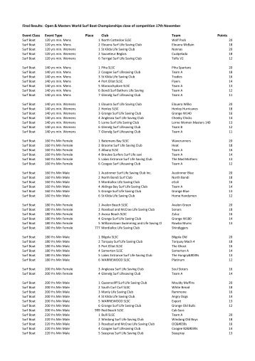 Final Results - Surf Life Saving Australia