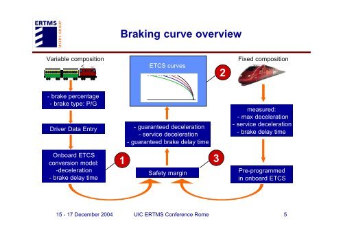 ERTMS / ETCS Braking Curves - UIC