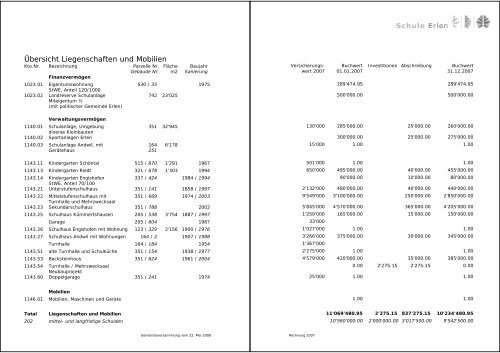 Ãbersicht Liegenschaften und Mobilien - Schule Erlen