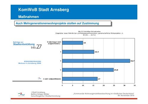 KomWoB Stadt Arnsberg - Wohnungsmarktbeobachtung