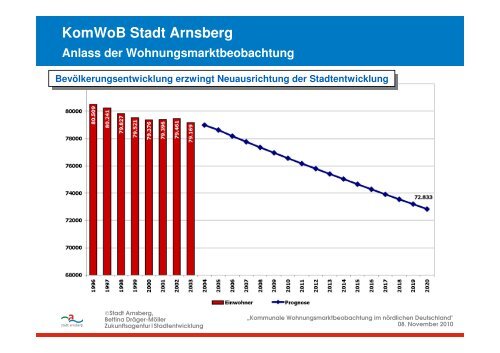 KomWoB Stadt Arnsberg - Wohnungsmarktbeobachtung