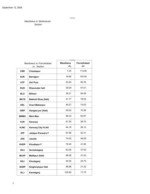 NORTH EASTERN RAILWAY IZZAT NAGAR ... - Indian Railways