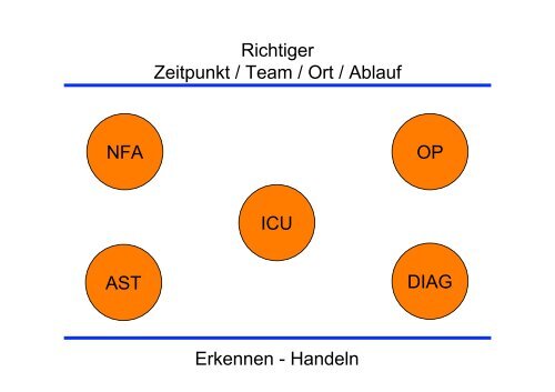 ICU-Aufnahme und Medical Emergency Team - Austrian ...