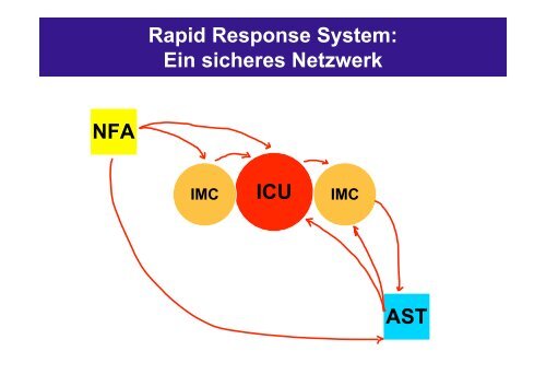 ICU-Aufnahme und Medical Emergency Team - Austrian ...
