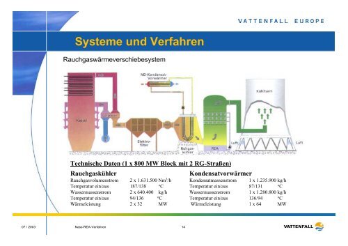 Nass-REA-Verfahren