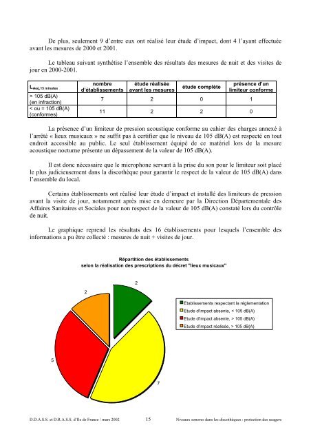 Niveaux sonores dans les discothèques : Protection des usagers ...