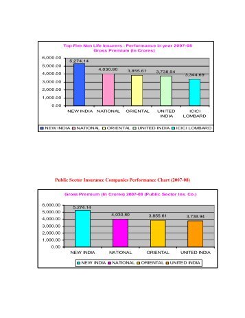 Market Share of Non Life Insurance - Health Insurance India