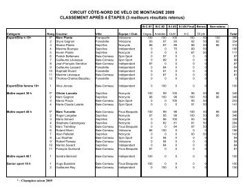 Classement final 2009 - Cardionet.qc.ca