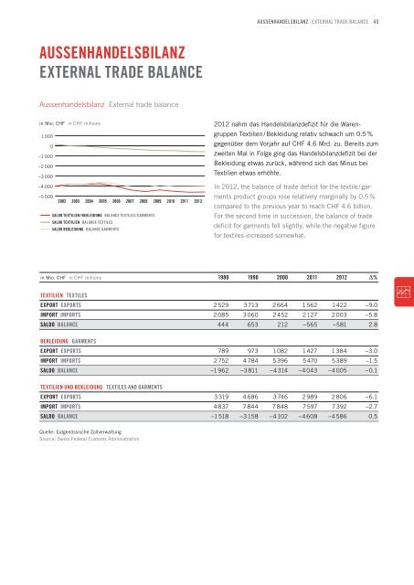 GeschÃ¤ftsbericht 2012 - Textilverband Schweiz