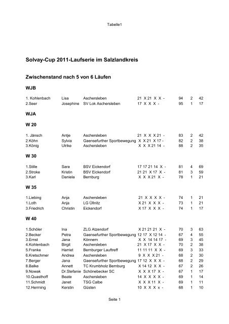Solvay-Cup 2011-Laufserie im Salzlandkreis - KSB Salzland eV