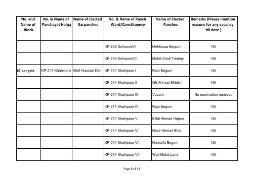 DISST KUPWARA.xlsx - drdk.nic.in