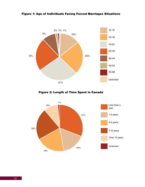 SALCO - Who, If, When to Marry  -The Incidence of Forced Marriage in Ontario (Sep 2013)