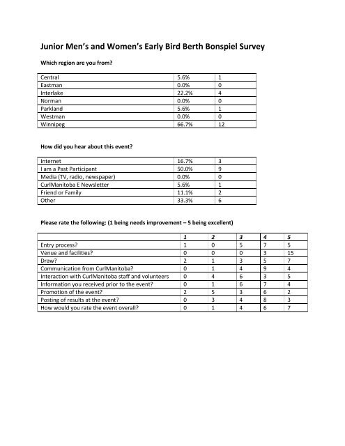 Junior Men's and Women's Early Bird Berth Bonspiel Survey