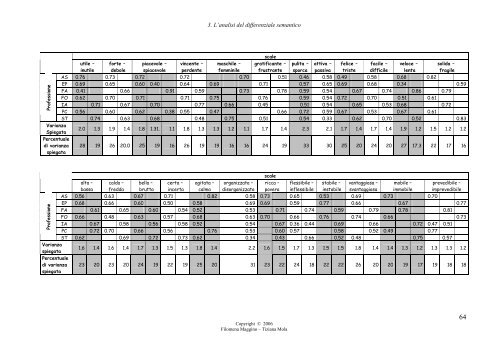 Il differenziale semantico per la misura degli atteggiamenti ...