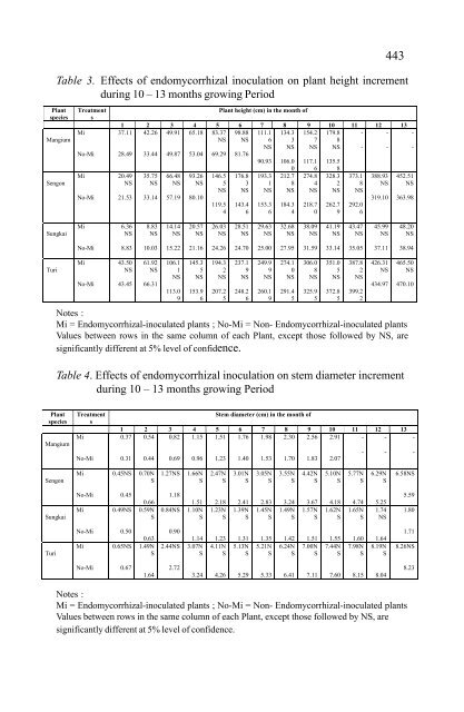 In situ and Ex situ Conservation of Commercial Tropical Trees - ITTO