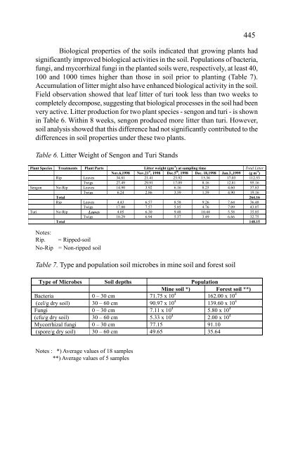 In situ and Ex situ Conservation of Commercial Tropical Trees - ITTO