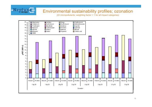 Micropollutant removal - EU Project Neptune