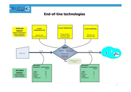 Micropollutant removal - EU Project Neptune