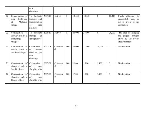 Annual report 2009-10- Ukerewe