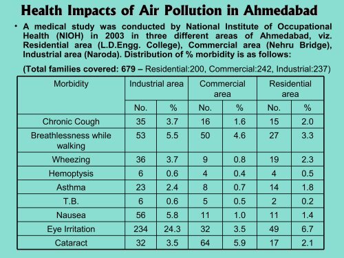 Health Impacts of Air Pollution in Ahmedabad - Rainwater Harvesting