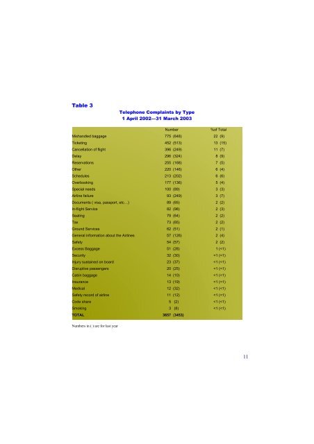 Annual Report 2002Ã¢Â€Â”2003 - Air Transport Users Council