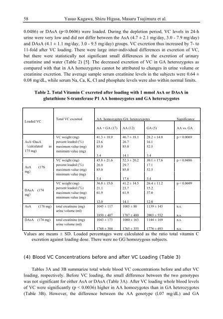 Handbook of Vitamin C Research