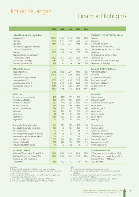 Annual Report - PT SMART Tbk