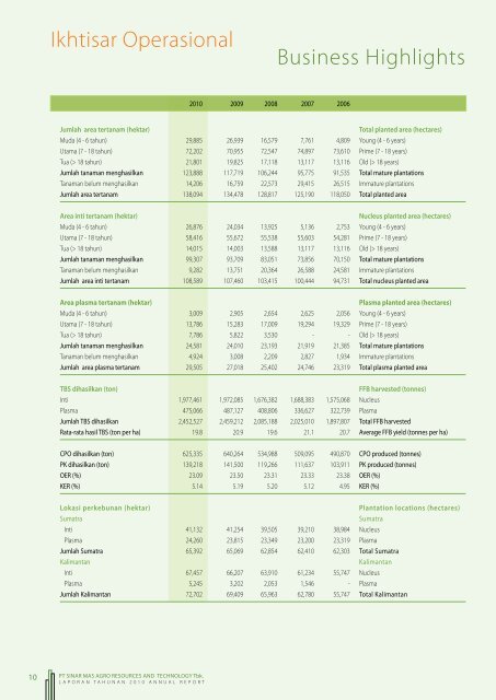 Annual Report - PT SMART Tbk