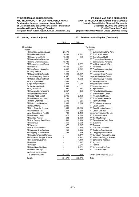 Annual Report - PT SMART Tbk