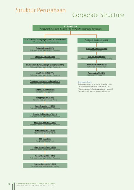 Annual Report - PT SMART Tbk