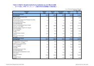 Table 7.3 Staff in Hospital Authority by institution as at ... - é«é¢ç®¡çå±