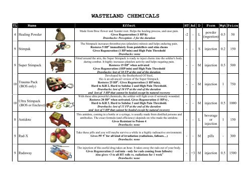 WASTELAND CHEMICALS - GURPS Fallout